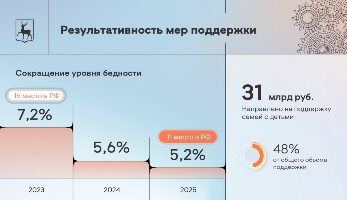 Уровень бедности снизился в Нижегородской области до 5,2% - фото 1