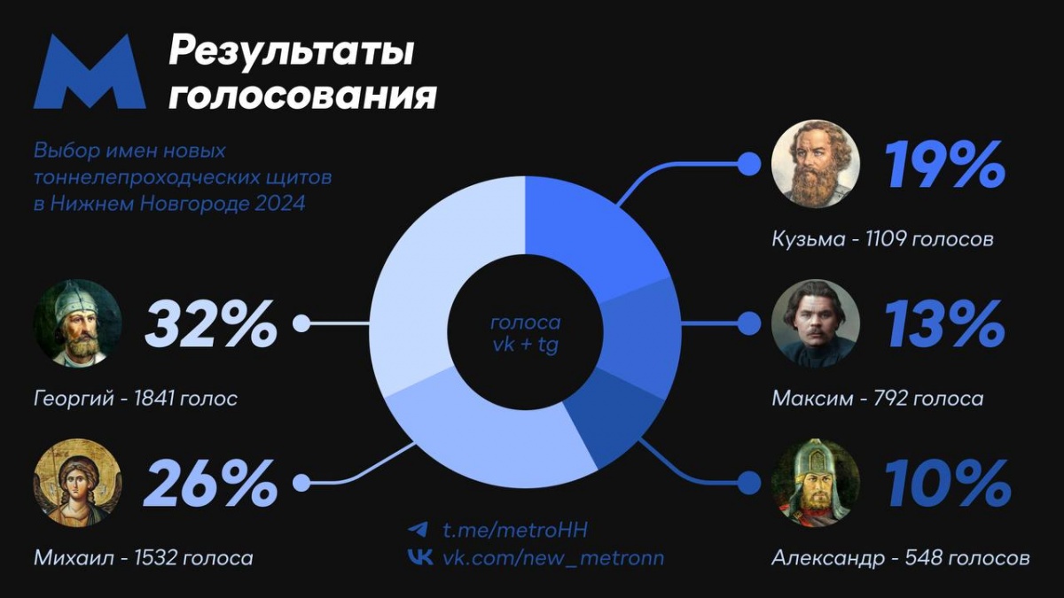 Итоги голосования за имена для метрощитов подвели в Нижнем Новгороде - фото 1
