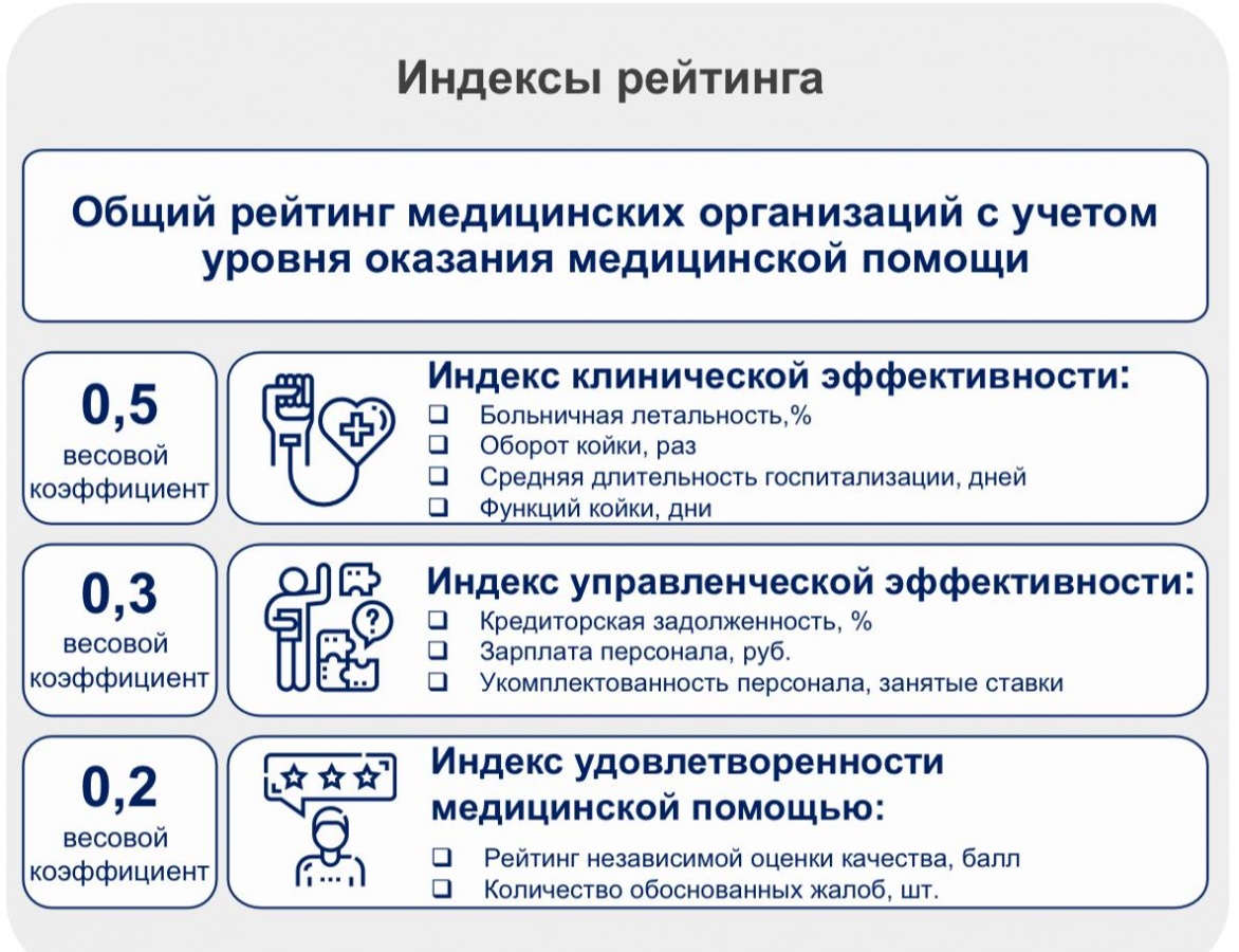 Минздрав составил рейтинг медорганизаций Нижегородской области - фото 1