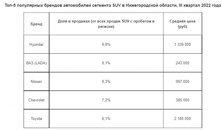 Продажи подержанных внедорожников выросли на 58% в Нижегородской области - фото 1
