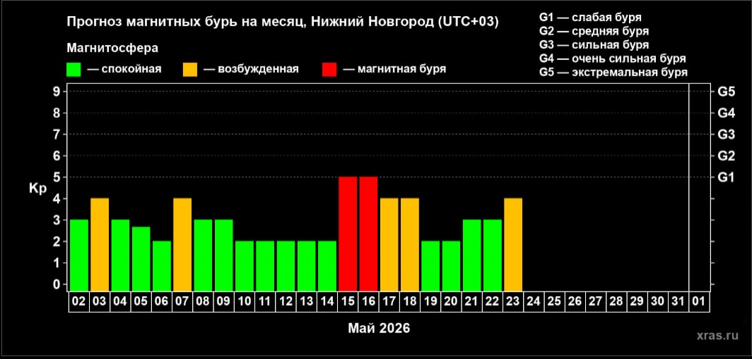 Магнитные бури ожидаются в Нижегородской области в середине мая - фото 1