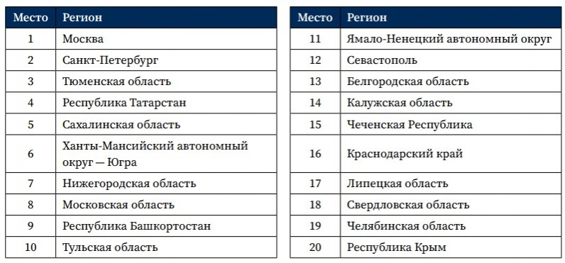 Нижегородская область заняла седьмое место в рейтинге качества жизни АСИ - фото 2